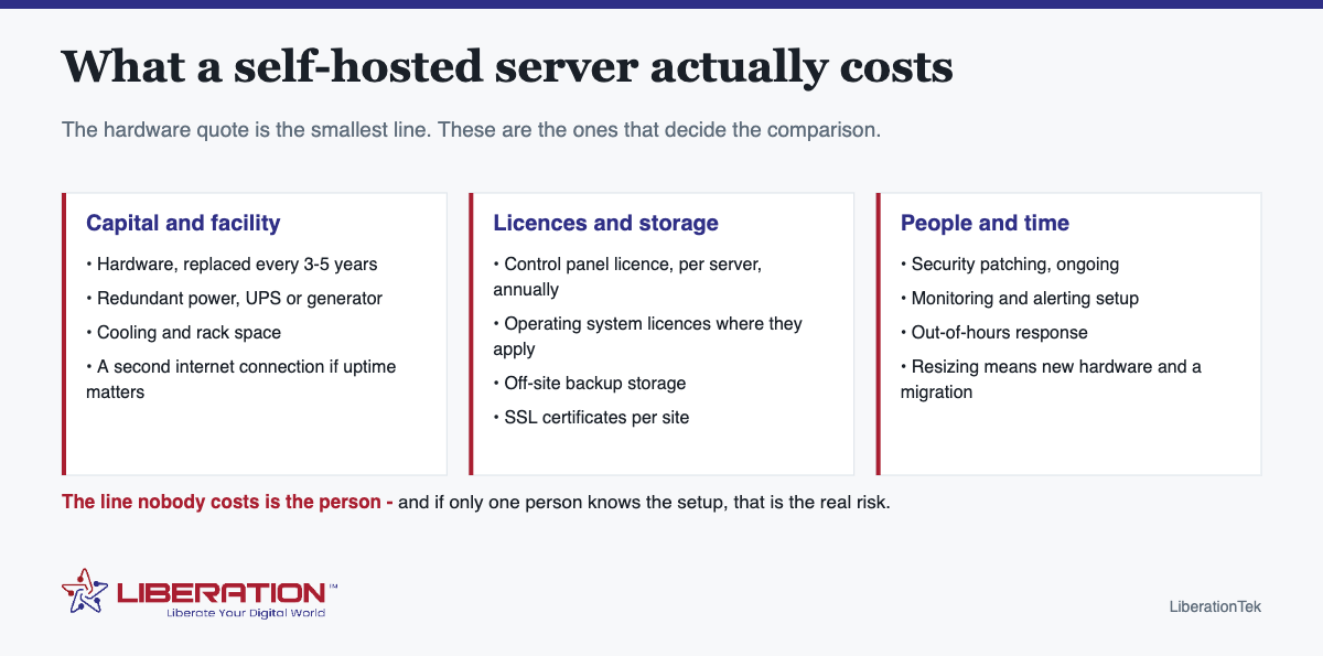 What a self-hosted server actually costs Hosted private cloud versus self-hosting. What a self-hosted server actually costs. The hardware quote is the smallest line. These are the ones that decide the comparison. Capital and facility: Hardware, replaced every 3-5 years; Redundant power, UPS or generator; Cooling and rack space; A second internet connection if uptime matters. Licenses and storage: Control panel license, per server, annually; Operating system licenses where they apply; Off-site backup storage; SSL certificates per site. People and time: Security patching, ongoing; Monitoring and alerting setup; Out-of-hours response; Resizing means new hardware and a migration. The line nobody costs is the person - and if only one person knows the setup, that is the real risk. Branded diagram from LiberationTek, with the Liberation Technology Services logo at the foot of the image.