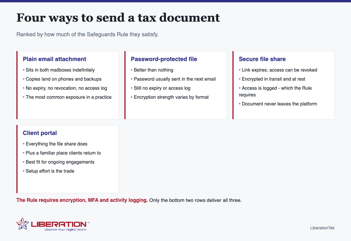 Encrypted email for CPAs: four ways to send a tax document. Ranked by how much of the Safeguards Rule they satisfy. Plain email attachment: Sits in both mailboxes indefinitely; Copies land on phones and backups; No expiry, no revocation, no access log; The most common exposure in a practice. Password-protected file: Better than nothing; Password usually sent in the next email; Still no expiry or access log; Encryption strength varies by format. Secure file share: Link expires; access can be revoked; Encrypted in transit and at rest; Access is logged - which the Rule requires; Document never leaves the platform. Client portal: Everything the file share does; Plus a familiar place clients return to; Best fit for ongoing engagements; Setup effort is the trade. The Rule requires encryption, MFA and activity logging. Only the bottom two rows deliver all three. Branded diagram from LiberationTek, with the Liberation Technology Services logo at the foot of the image.