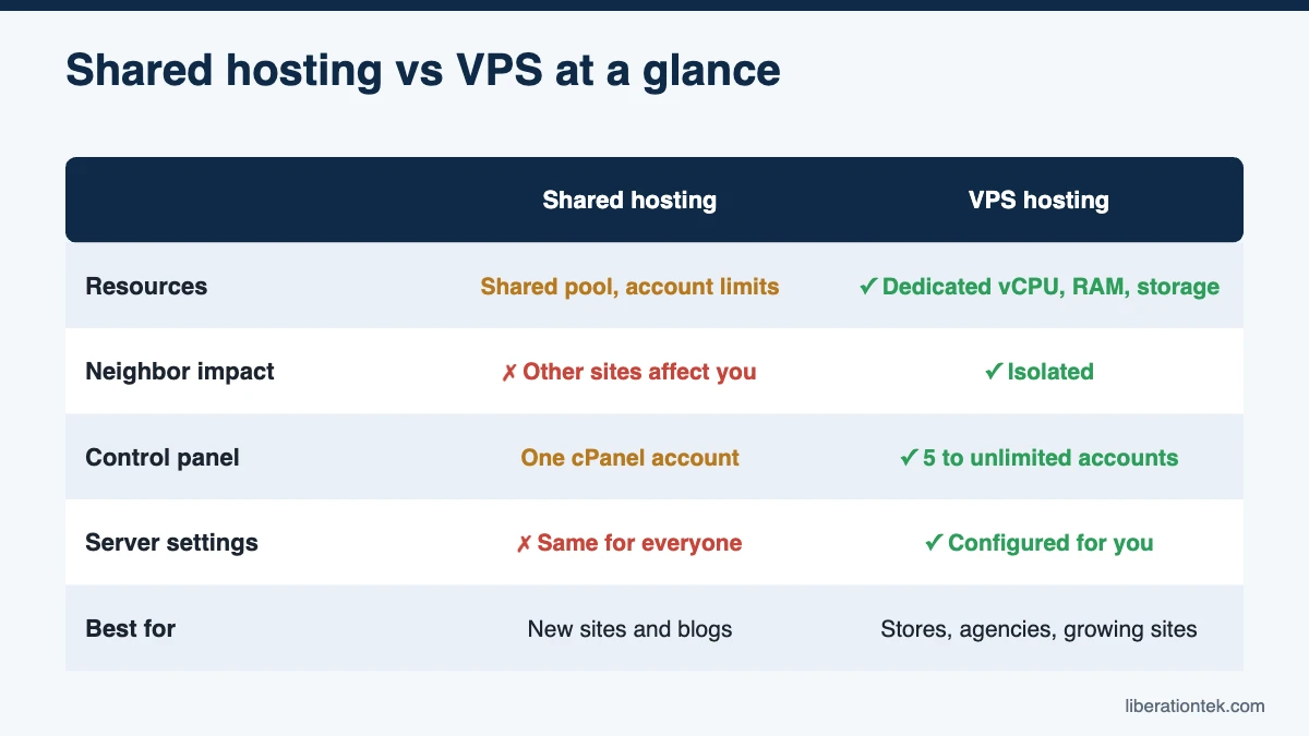 Shared hosting vs VPS at a glance