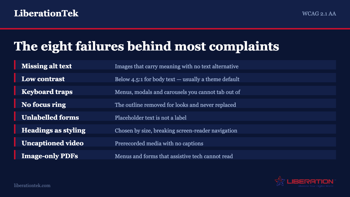 The eight failures behind most small business accessibility complaints: missing alt text, colour contrast below 4.5 to 1, keyboard traps in menus and modals, removed focus indicators, form fields without labels, headings chosen for size rather than structure, video without captions, and image-only PDFs. From LiberationTek.