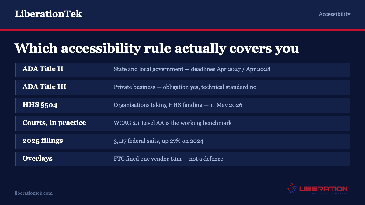 Small business accessibility: which rule covers you. ADA Title II sets April 2027 and April 2028 deadlines for state and local government; ADA Title III covers private business with an obligation but no technical standard; HHS Section 504 applies from 11 May 2026 to organisations taking HHS funding; courts apply WCAG 2.1 Level AA in practice; 3,117 federal lawsuits were filed in 2025; and accessibility overlays are not a defence. From LiberationTek.