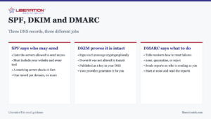 SPF, DKIM and DMARC. Three DNS records, three different jobs SPF says who may send: Lists the servers allowed to send as you; Must include your website and every tool; A receiving server checks it first; One record per domain, no more. DKIM proves it is intact: Signs each message cryptographically; Proves it was not altered in transit; Published as a key in your DNS; Your provider generates it for you. DMARC says what to do: Tells receivers how to treat failures; none, quarantine, or reject; Sends reports on who is sending as you; Start at none and read the reports