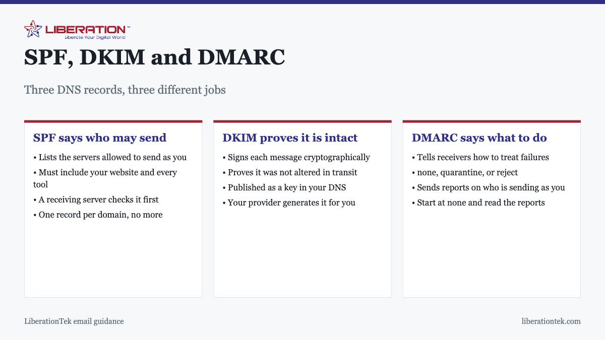 SPF, DKIM and DMARC. Three DNS records, three different jobs SPF says who may send: Lists the servers allowed to send as you; Must include your website and every tool; A receiving server checks it first; One record per domain, no more. DKIM proves it is intact: Signs each message cryptographically; Proves it was not altered in transit; Published as a key in your DNS; Your provider generates it for you. DMARC says what to do: Tells receivers how to treat failures; none, quarantine, or reject; Sends reports on who is sending as you; Start at none and read the reports