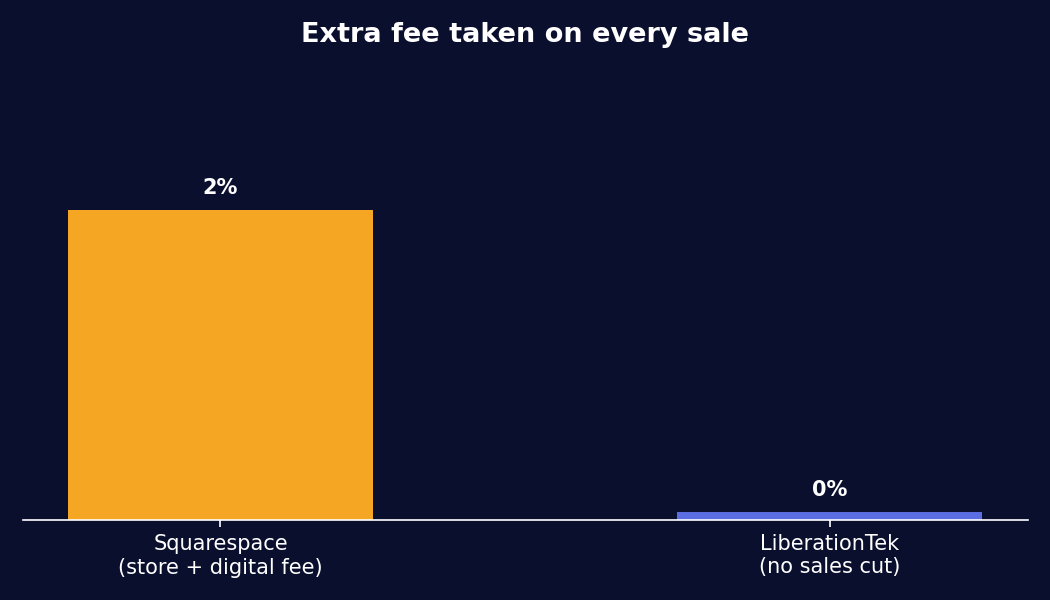 Squarespace alternative: extra fee taken on every sale vs. no sales cut