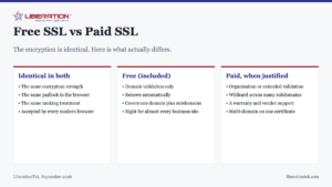SSL Certificate Cost: Do You Need to Pay, or Is Free Enough?
