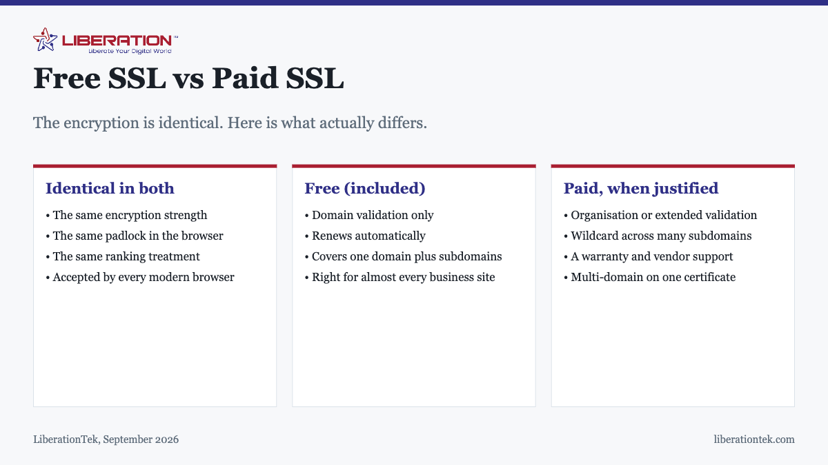 SSL Certificate Cost: Do You Need to Pay, or Is Free Enough?