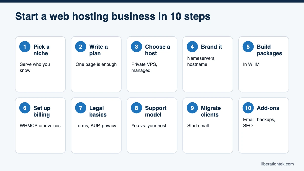 Start a web hosting business in 10 steps