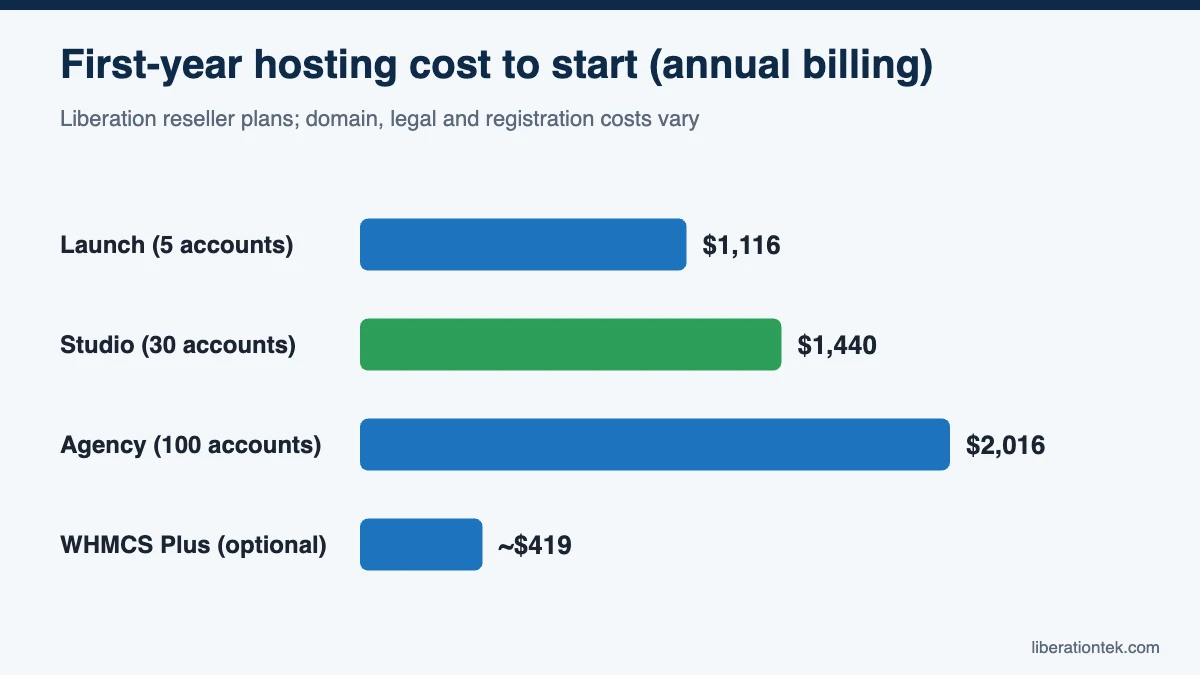 Start a web hosting business: First-year hosting cost to start (annual billing)