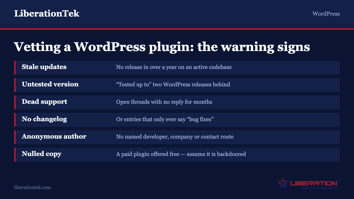 Warning signs when vetting a WordPress plugin: no release in over a year, a tested-up-to version two WordPress releases behind, unanswered support threads, a missing changelog, an anonymous author, and nulled copies of paid plugins. From LiberationTek.