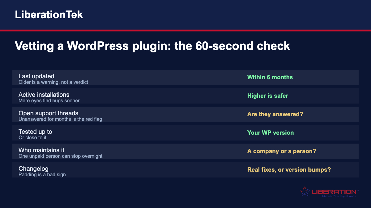 Vetting a WordPress plugin in 60 seconds: last updated date, active installations, open support threads, tested-up-to version, who maintains it, and changelog quality