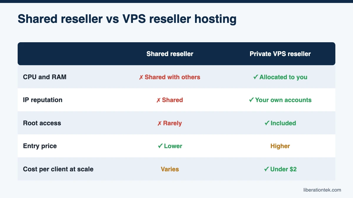Shared reseller vs VPS reseller hosting
