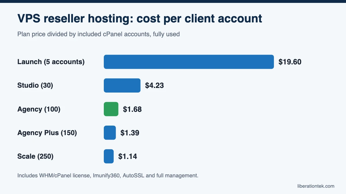 VPS reseller hosting: cost per client account