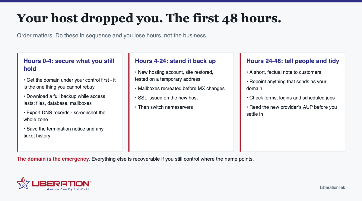 Your host dropped you. The first 48 hours. Website deplatformed: your host dropped you, and the first 48 hours.. Order matters. Do these in sequence and you lose hours, not the business. Hours 0-4: secure what you still hold: Get the domain under your control first - it is the one thing you cannot rebuy; Download a full backup while access lasts: files, database, mailboxes; Export DNS records - screenshot the whole zone; Save the termination notice and any ticket history. Hours 4-24: stand it back up: New hosting account, site restored, tested on a temporary address; Mailboxes recreated before MX changes; SSL issued on the new host; Then switch nameservers. Hours 24-48: tell people and tidy: A short, factual note to customers; Repoint anything that sends as your domain; Check forms, logins and scheduled jobs; Read the new provider’s AUP before you settle in. The domain is the emergency. Everything else is recoverable if you still control where the name points. Branded diagram from LiberationTek, with the Liberation Technology Services logo at the foot of the image.