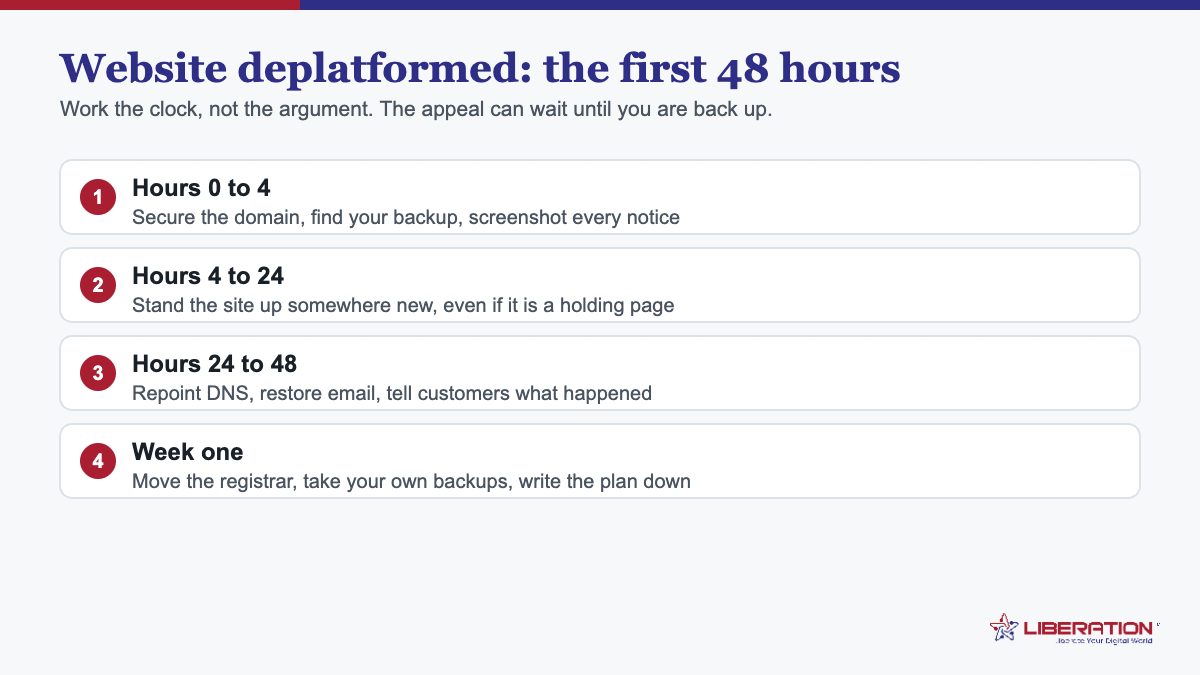 Website deplatformed timeline covering the first 48 hours: secure the domain and backups in hours 0 to 4, stand the site up by hour 24, repoint DNS and restore email by hour 48, then harden in week one