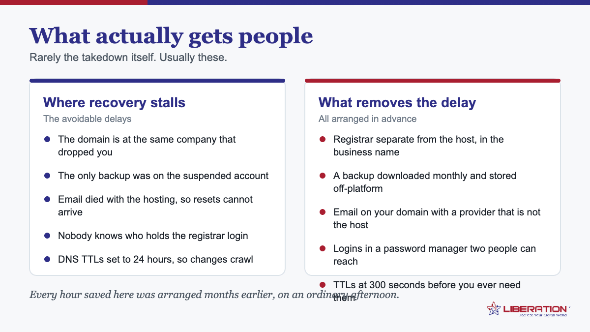 Website deplatformed recovery blockers compared with their preventions: domain held at the same provider, backups on the suspended account, email lost with hosting, unknown registrar logins and long DNS TTLs