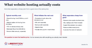 How Much Does Website Hosting Actually Cost?