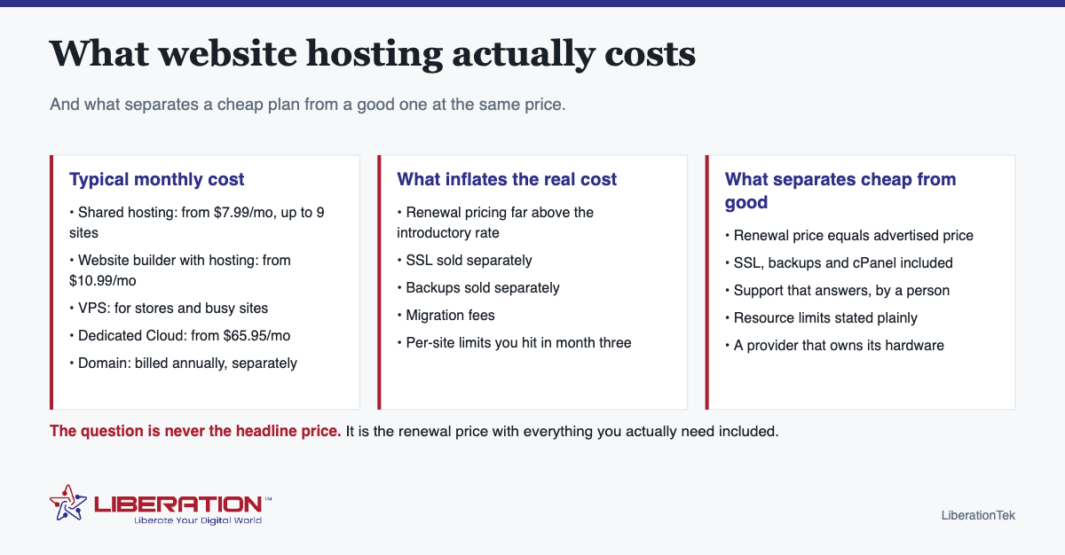 What website hosting actually costs. And what separates a cheap plan from a good one at the same price. Typical monthly cost: Shared hosting: from $7.99/mo, up to 9 sites; Website builder with hosting: from $10.99/mo; VPS: for stores and busy sites; Dedicated Cloud: from $65.95/mo; Domain: billed annually, separately. What inflates the real cost: Renewal pricing far above the introductory rate; SSL sold separately; Backups sold separately; Migration fees; Per-site limits you hit in month three. What separates cheap from good: Renewal price equals advertised price; SSL, backups and cPanel included; Support that answers, by a person; Resource limits stated plainly; A provider that owns its hardware. The question is never the headline price. It is the renewal price with everything you actually need included. Branded diagram from LiberationTek, with the Liberation Technology Services logo at the foot of the image.