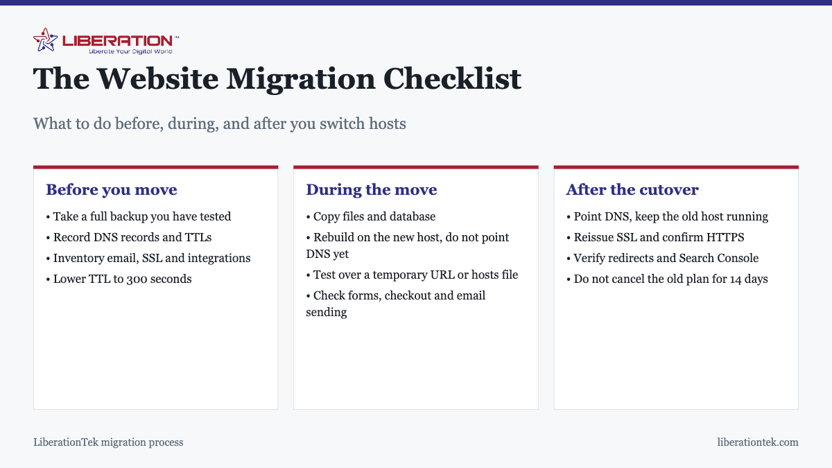 The Website Migration Checklist. What to do before, during, and after you switch hosts Before you move: Take a full backup you have tested; Record DNS records and TTLs; Inventory email, SSL and integrations; Lower TTL to 300 seconds. During the move: Copy files and database; Rebuild on the new host, do not point DNS yet; Test over a temporary URL or hosts file; Check forms, checkout and email sending. After the cutover: Point DNS, keep the old host running; Reissue SSL and confirm HTTPS; Verify redirects and Search Console; Do not cancel the old plan for 14 days