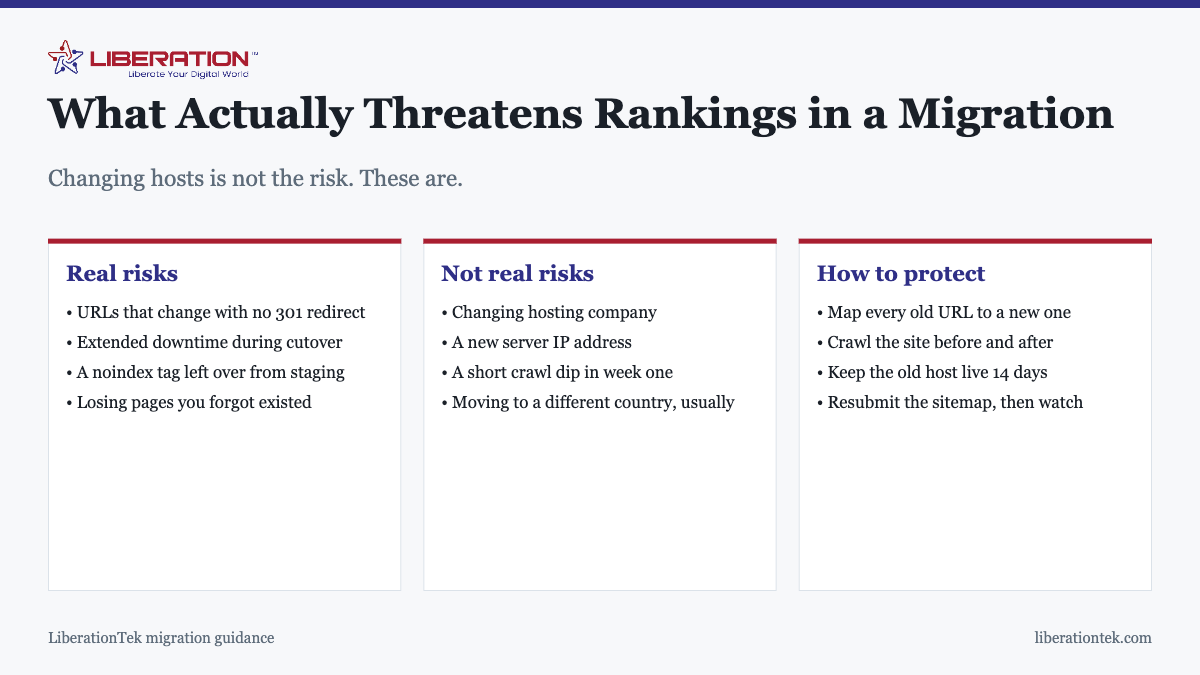 What Actually Threatens Rankings in a Migration. Changing hosts is not the risk. These are. Real risks: URLs that change with no 301 redirect; Extended downtime during cutover; A noindex tag left over from staging; Losing pages you forgot existed. Not real risks: Changing hosting company; A new server IP address; A short crawl dip in week one; Moving to a different country, usually. How to protect: Map every old URL to a new one; Crawl the site before and after; Keep the old host live 14 days; Resubmit the sitemap, then watch