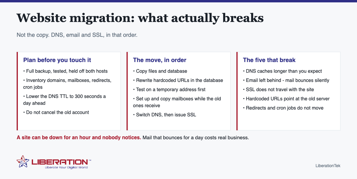 Website migration: what actually breaks. Not the copy. DNS, email and SSL, in that order. Plan before you touch it: Full backup, tested, held off both hosts; Inventory domains, mailboxes, redirects, cron jobs; Lower the DNS TTL to 300 seconds a day ahead; Do not cancel the old account. The move, in order: Copy files and database; Rewrite hardcoded URLs in the database; Test on a temporary address first; Set up and copy mailboxes while the old ones receive; Switch DNS, then issue SSL. The five that break: DNS caches longer than you expect; Email left behind - mail bounces silently; SSL does not travel with the site; Hardcoded URLs point at the old server; Redirects and cron jobs do not move. A site can be down for an hour and nobody notices. Mail that bounces for a day costs real business. Branded diagram from LiberationTek, with the Liberation Technology Services logo at the foot of the image.