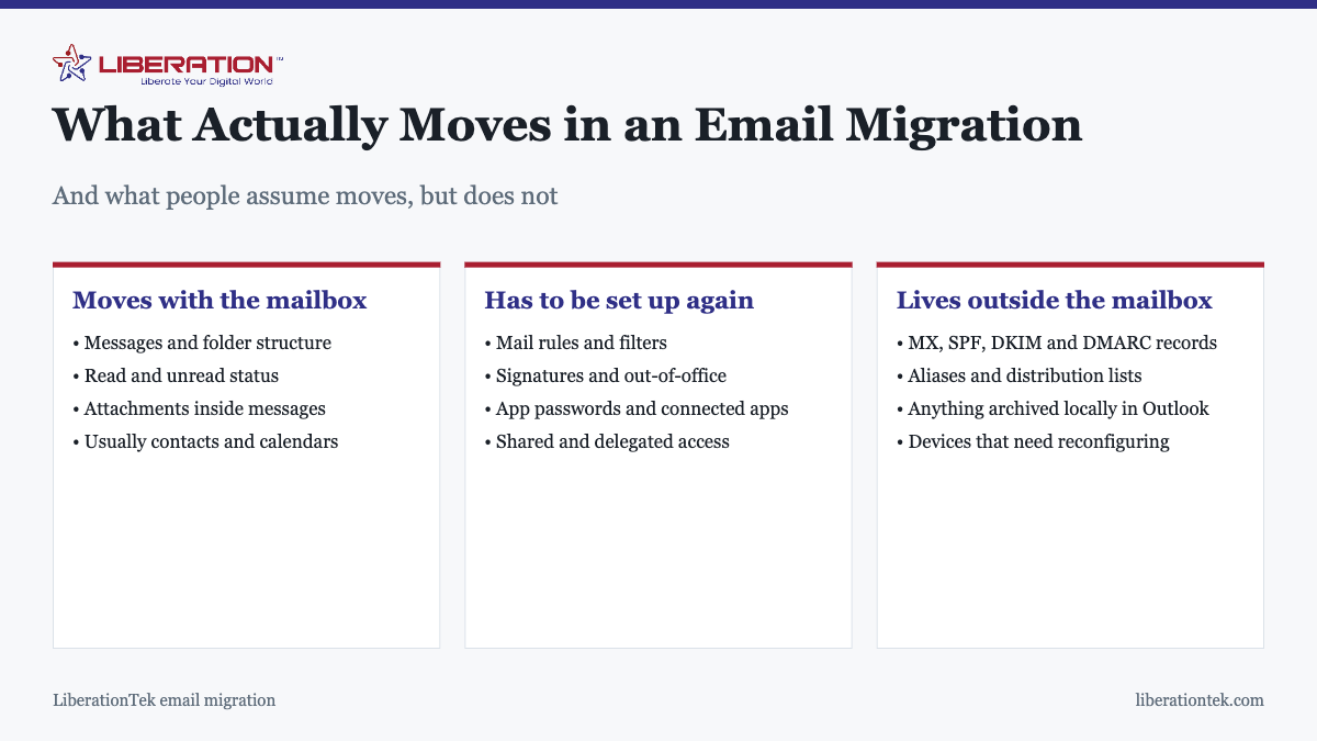What Actually Moves in an Email Migration. And what people assume moves, but does not Moves with the mailbox: Messages and folder structure; Read and unread status; Attachments inside messages; Usually contacts and calendars. Has to be set up again: Mail rules and filters; Signatures and out-of-office; App passwords and connected apps; Shared and delegated access. Lives outside the mailbox: MX, SPF, DKIM and DMARC records; Aliases and distribution lists; Anything archived locally in Outlook; Devices that need reconfiguring