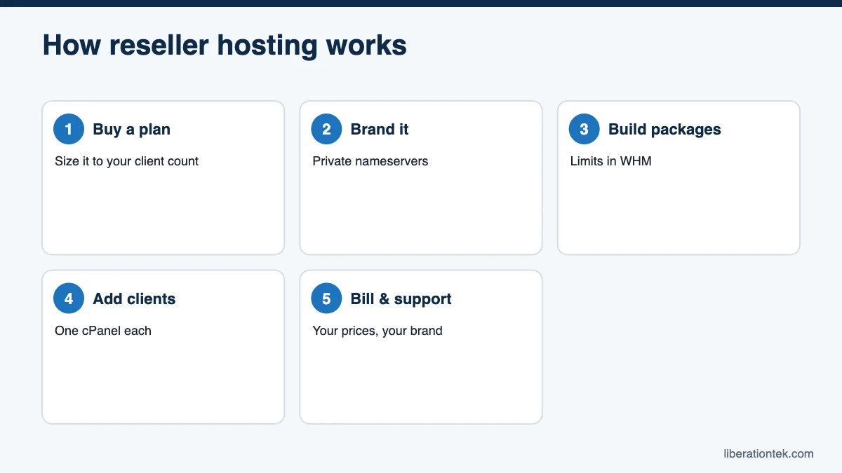 What is reseller hosting: How reseller hosting works