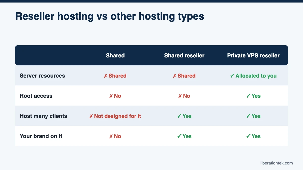 What is reseller hosting: Reseller hosting vs other hosting types