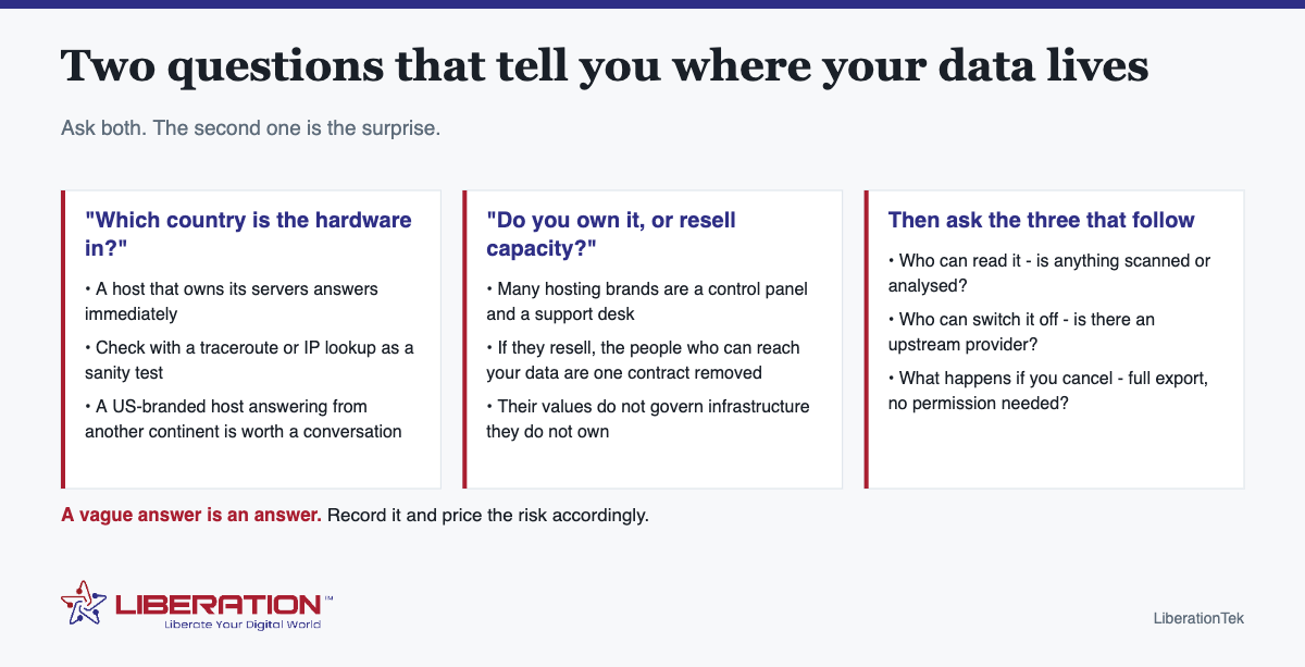 Where is my data stored? Two questions that tell you where your data lives. Ask both. The second one is the surprise. "Which country is the hardware in?": A host that owns its servers answers immediately; Check with a traceroute or IP lookup as a sanity test; A US-branded host answering from another continent is worth a conversation. "Do you own it, or resell capacity?": Many hosting brands are a control panel and a support desk; If they resell, the people who can reach your data are one contract removed; Their values do not govern infrastructure they do not own. Then ask the three that follow: Who can read it - is anything scanned or analyzed?; Who can switch it off - is there an upstream provider?; What happens if you cancel - full export, no permission needed?. A vague answer is an answer. Record it and price the risk accordingly. Branded diagram from LiberationTek, with the Liberation Technology Services logo at the foot of the image.