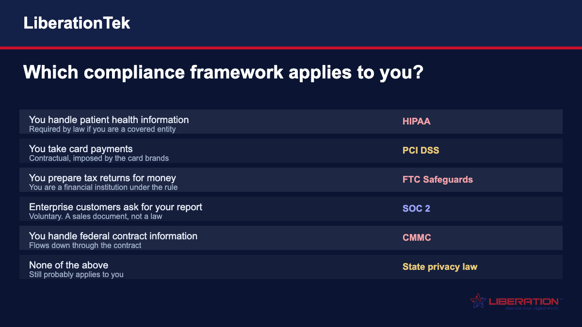 Which compliance framework applies: HIPAA for patient data, PCI DSS for card payments, FTC Safeguards for tax preparers, SOC 2 for enterprise sales, CMMC for federal contracts, state privacy law otherwise