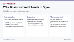 Why Business Email Lands in Spam. Ranked by how often it is the actual cause Authentication: No SPF record, or one listing the wrong senders; No DKIM signature on outgoing mail; No DMARC policy published; A new tool sending as you, unauthorised. Reputation: Sending from a brand-new domain; A shared IP with a poor history; Recipients marking mail as spam; Hitting dead addresses repeatedly. The message itself: All image, almost no text; Link shorteners and mismatched link text; No unsubscribe link on bulk mail; Sudden jump in sending volume