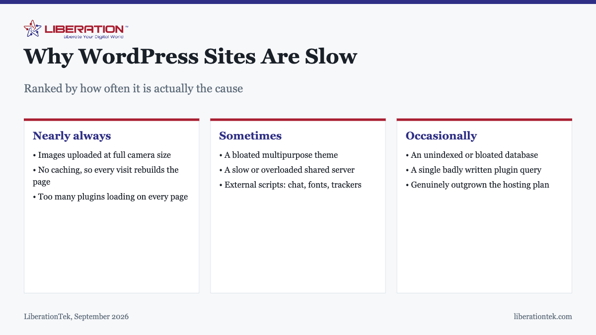 Why WordPress Sites Are Slow. Ranked by how often it is actually the cause Nearly always: Images uploaded at full camera size; No caching, so every visit rebuilds the page; Too many plugins loading on every page. Sometimes: A bloated multipurpose theme; A slow or overloaded shared server; External scripts: chat, fonts, trackers. Occasionally: An unindexed or bloated database; A single badly written plugin query; Genuinely outgrown the hosting plan