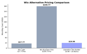 Wix alternative pricing comparison chart