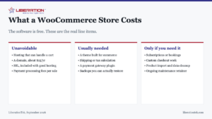 What a WooCommerce Store Costs. The software is free. These are the real line items. Unavoidable: Hosting that can handle a cart; A domain, about $15/yr; SSL, included with good hosting; Payment processing fees per sale. Usually needed: A theme built for commerce; Shipping or tax calculation; A payment gateway plugin; Backups you can actually restore. Only if you need it: Subscriptions or bookings; Custom checkout work; Product import and data cleanup; Ongoing maintenance retainer