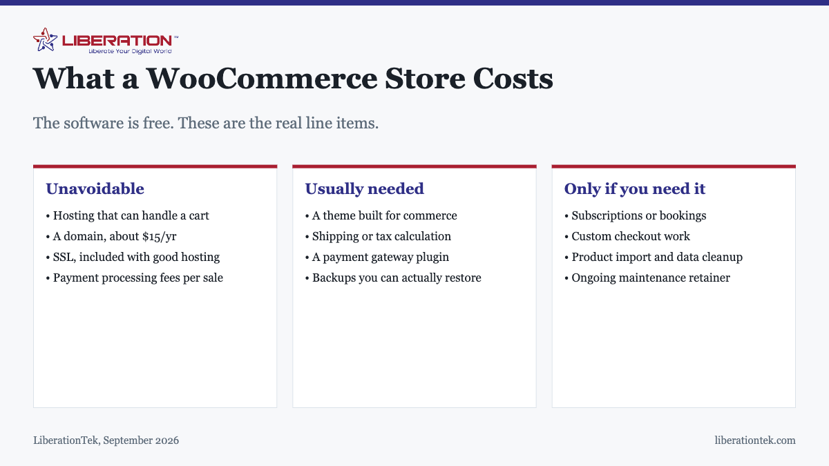 What a WooCommerce Store Costs. The software is free. These are the real line items. Unavoidable: Hosting that can handle a cart; A domain, about $15/yr; SSL, included with good hosting; Payment processing fees per sale. Usually needed: A theme built for commerce; Shipping or tax calculation; A payment gateway plugin; Backups you can actually restore. Only if you need it: Subscriptions or bookings; Custom checkout work; Product import and data cleanup; Ongoing maintenance retainer
