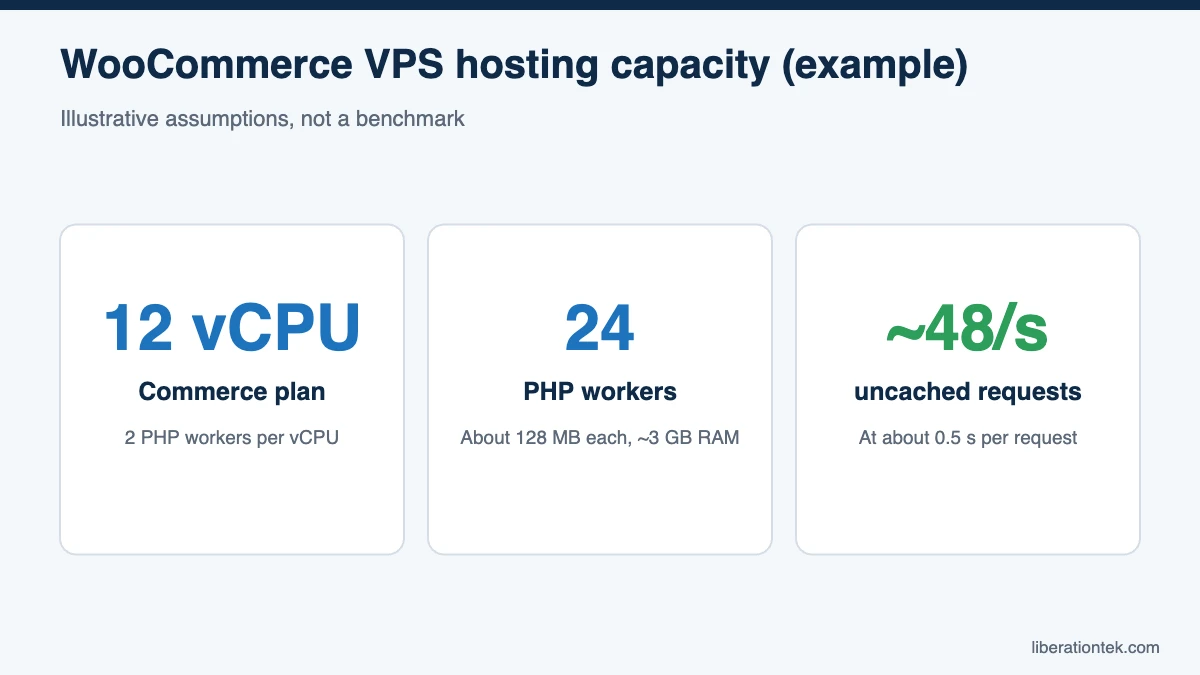 WooCommerce VPS hosting capacity (example)