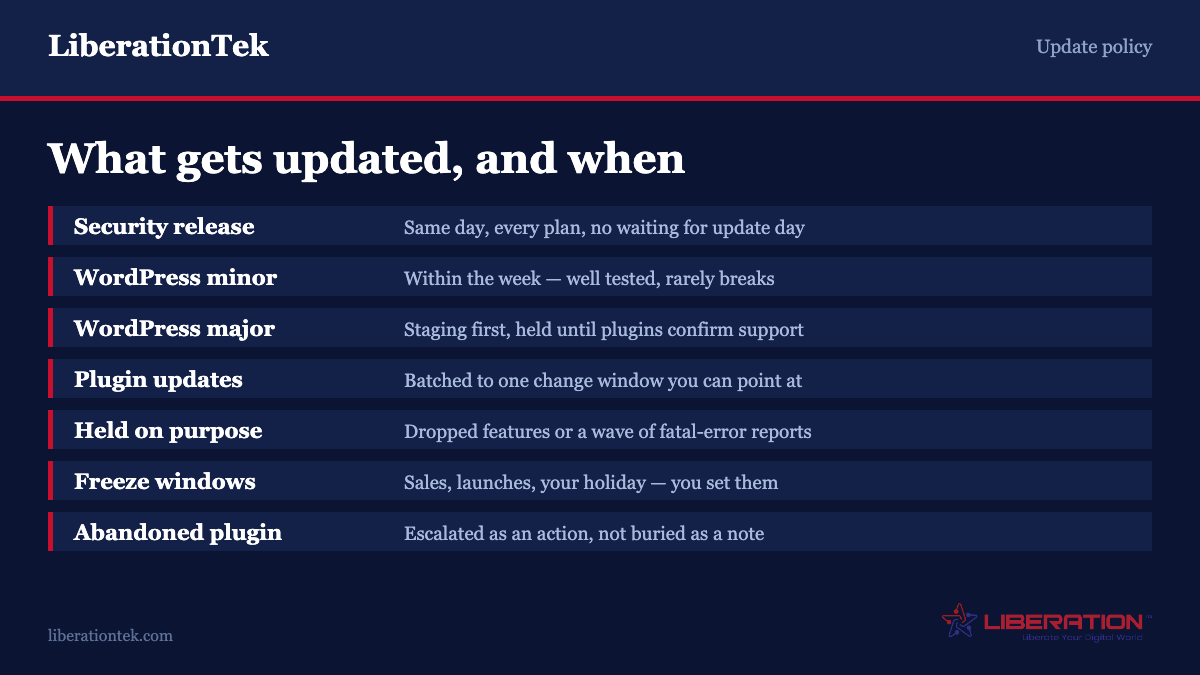 The LiberationTek WordPress care plans update policy: security releases applied the same day on every plan, WordPress minor releases within the week, major releases tested on staging and held until plugins confirm compatibility, plugin updates batched into one change window, updates deliberately held when a release drops a feature or reports fatal errors, customer-set freeze windows around sales and launches, and abandoned plugins escalated as an action rather than a note.