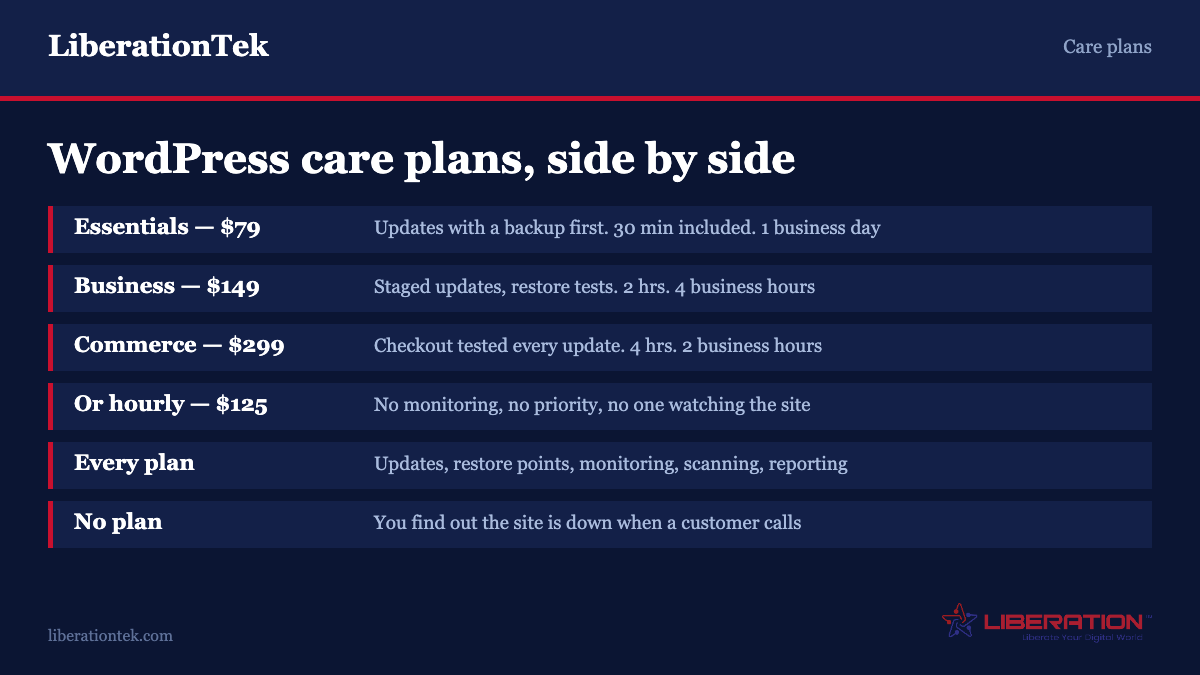 LiberationTek WordPress care plans compared: Essentials at $79 a month with backed-up updates, 30 minutes of work and one business day response; Business at $149 with staged updates, restore tests, two hours and four business hours response; Commerce at $299 with checkout tested after every update, four hours and two business hours response; or hourly work at $125 with no monitoring or priority. Every plan includes updates, restore points, uptime monitoring, malware scanning and monthly reporting.