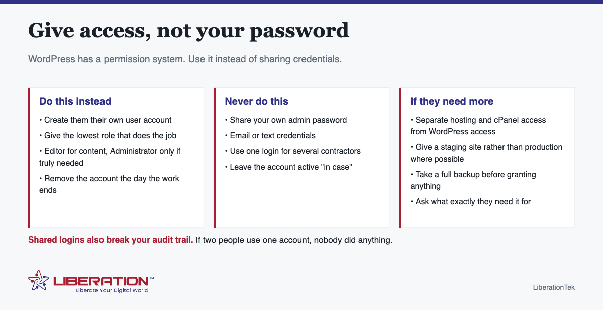 Give access, not your password Give access, not your password. WordPress has a permission system. Use it instead of sharing credentials. Do this instead: Create them their own user account; Give the lowest role that does the job; Editor for content, Administrator only if truly needed; Remove the account the day the work ends. Never do this: Share your own admin password; Email or text credentials; Use one login for several contractors; Leave the account active "in case". If they need more: Separate hosting and cPanel access from WordPress access; Give a staging site rather than production where possible; Take a full backup before granting anything; Ask what exactly they need it for. Shared logins also break your audit trail. If two people use one account, nobody did anything. Branded diagram from LiberationTek, with the Liberation Technology Services logo at the foot of the image.