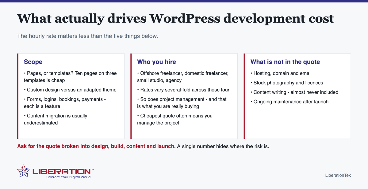 What actually drives WordPress development cost What actually drives WordPress development cost. The hourly rate matters less than the five things below. Scope: Pages, or templates? Ten pages on three templates is cheap; Custom design versus an adapted theme; Forms, logins, bookings, payments - each is a feature; Content migration is usually underestimated. Who you hire: Offshore freelancer, domestic freelancer, small studio, agency; Rates vary several-fold across those four; So does project management - and that is what you are really buying; Cheapest quote often means you manage the project. What is not in the quote: Hosting, domain and email; Stock photography and licenses; Content writing - almost never included; Ongoing maintenance after launch. Ask for the quote broken into design, build, content and launch. A single number hides where the risk is. Branded diagram from LiberationTek, with the Liberation Technology Services logo at the foot of the image.