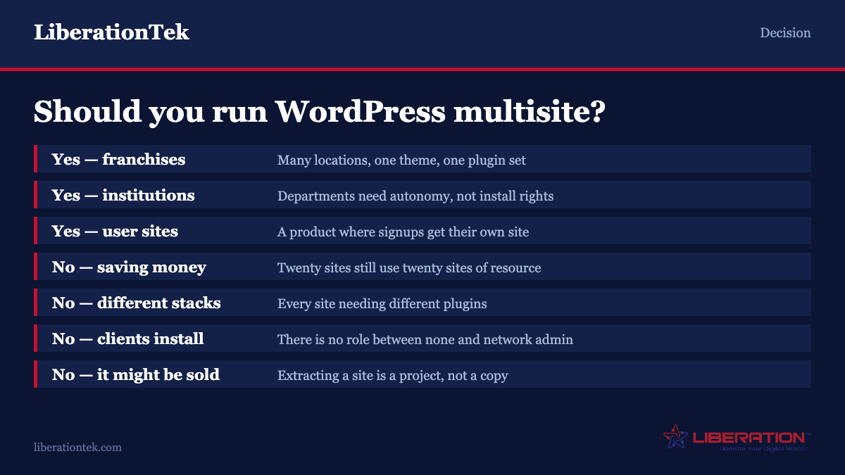 When to run WordPress multisite and when not to: yes for franchise networks sharing one theme and plugin set, institutions whose departments need autonomy without install rights, and products where signups get their own site; no if the goal is saving hosting money, if sites need different plugin stacks, if clients expect to install their own plugins, or if a site might later be sold or spun off. From LiberationTek.