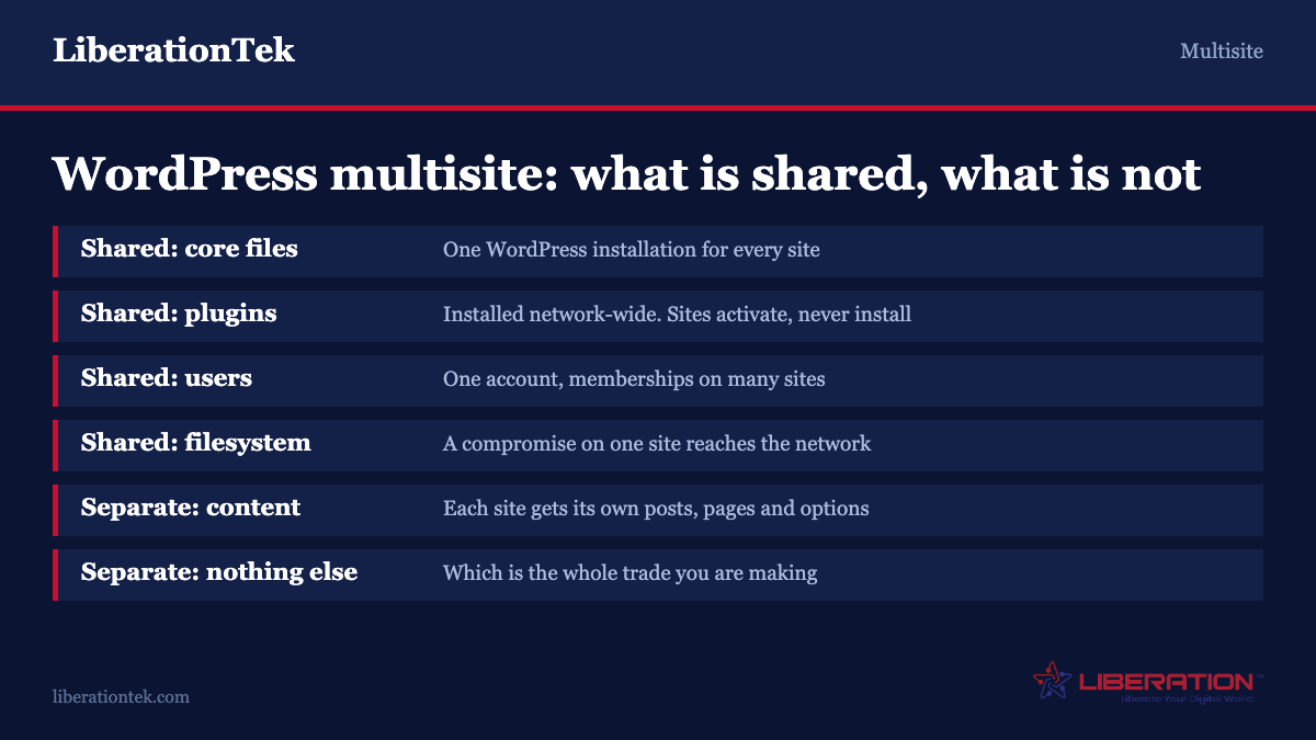 What a WordPress multisite network shares and what it keeps separate: core files, plugins, users and the filesystem are shared across every site, while each site keeps only its own content and options. Sites can activate plugins but never install them, and a compromise on one site reaches the whole network. From LiberationTek.