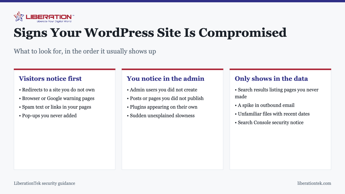 Signs Your WordPress Site Is Compromised. What to look for, in the order it usually shows up Visitors notice first: Redirects to a site you do not own; Browser or Google warning pages; Spam text or links in your pages; Pop-ups you never added. You notice in the admin: Admin users you did not create; Posts or pages you did not publish; Plugins appearing on their own; Sudden unexplained slowness. Only shows in the data: Search results listing pages you never made; A spike in outbound email; Unfamiliar files with recent dates; Search Console security notice