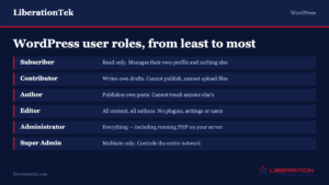 WordPress User Roles and Permissions: Who Should Have Access to What