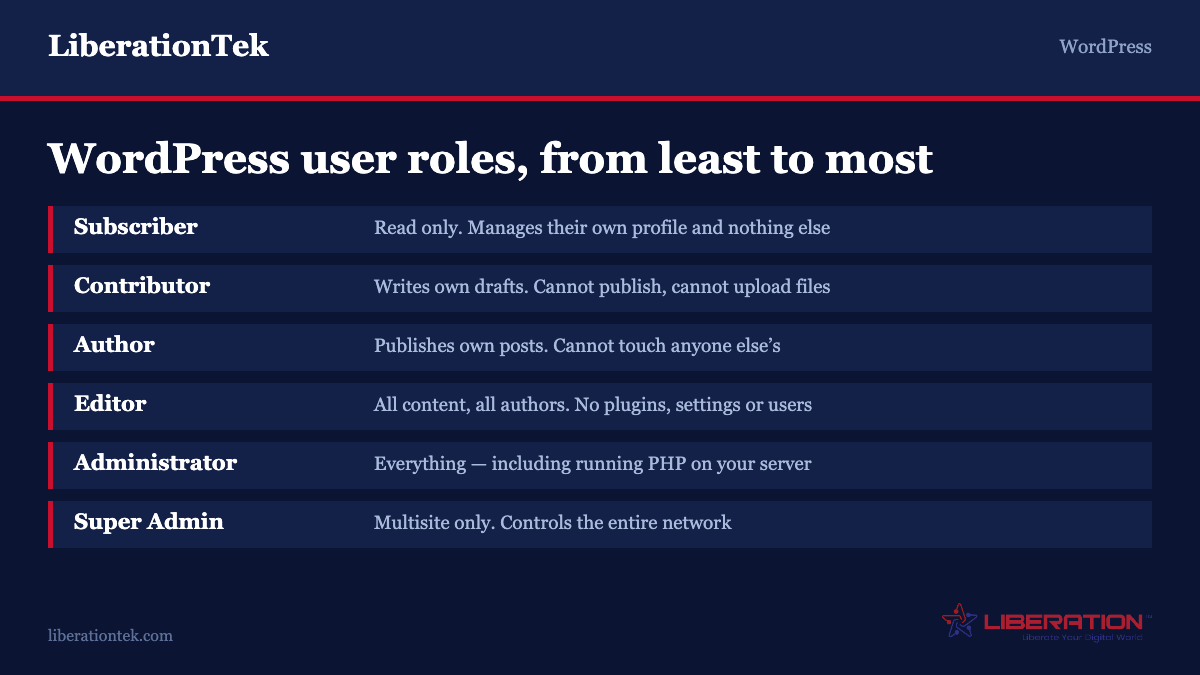 WordPress user roles from least to most privileged: Subscriber reads only, Contributor writes drafts but cannot publish or upload, Author publishes their own posts, Editor manages all content but no plugins or settings, Administrator has every capability including running PHP on the server, and Super Admin controls an entire multisite network. From LiberationTek.