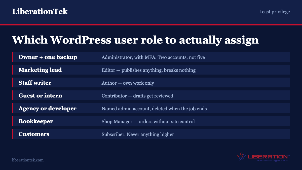 Which WordPress user role to assign to each person: Administrator with multi-factor authentication for the owner and one backup only, Editor for a marketing lead, Author for a staff writer, Contributor for a guest or intern, a named Administrator account for an agency or developer that is deleted when the job ends, WooCommerce Shop Manager for a bookkeeper, and Subscriber for customers. From LiberationTek.