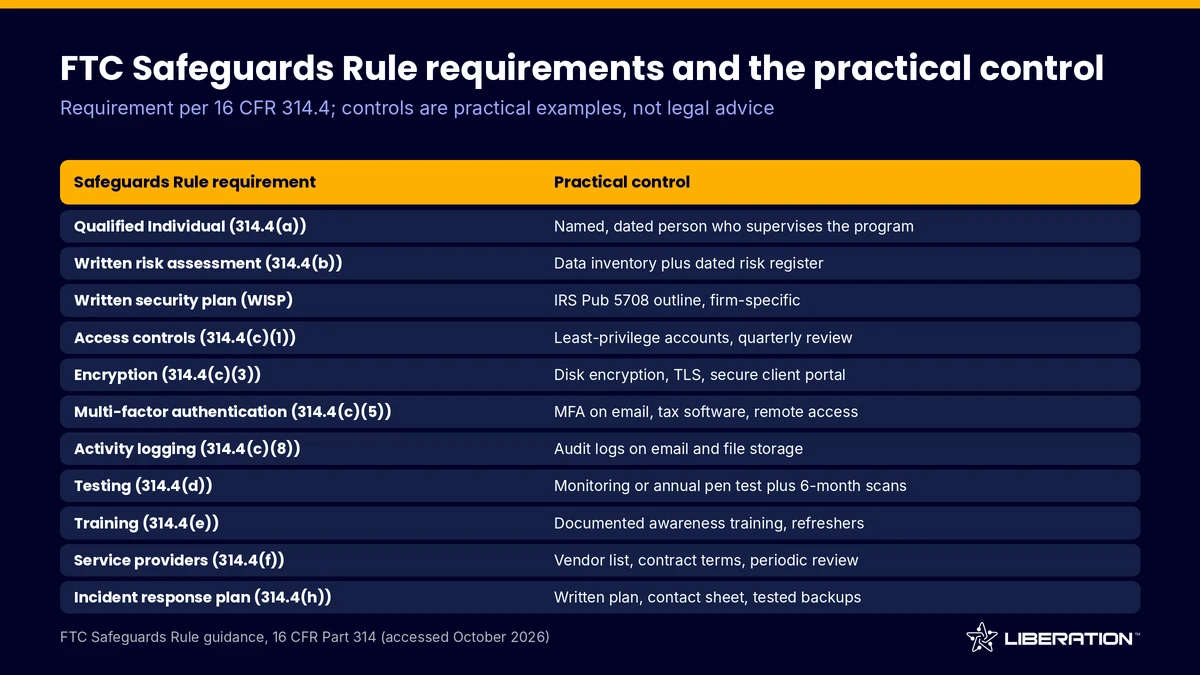 Accounting firm IT support: FTC Safeguards Rule requirements and the practical control for each