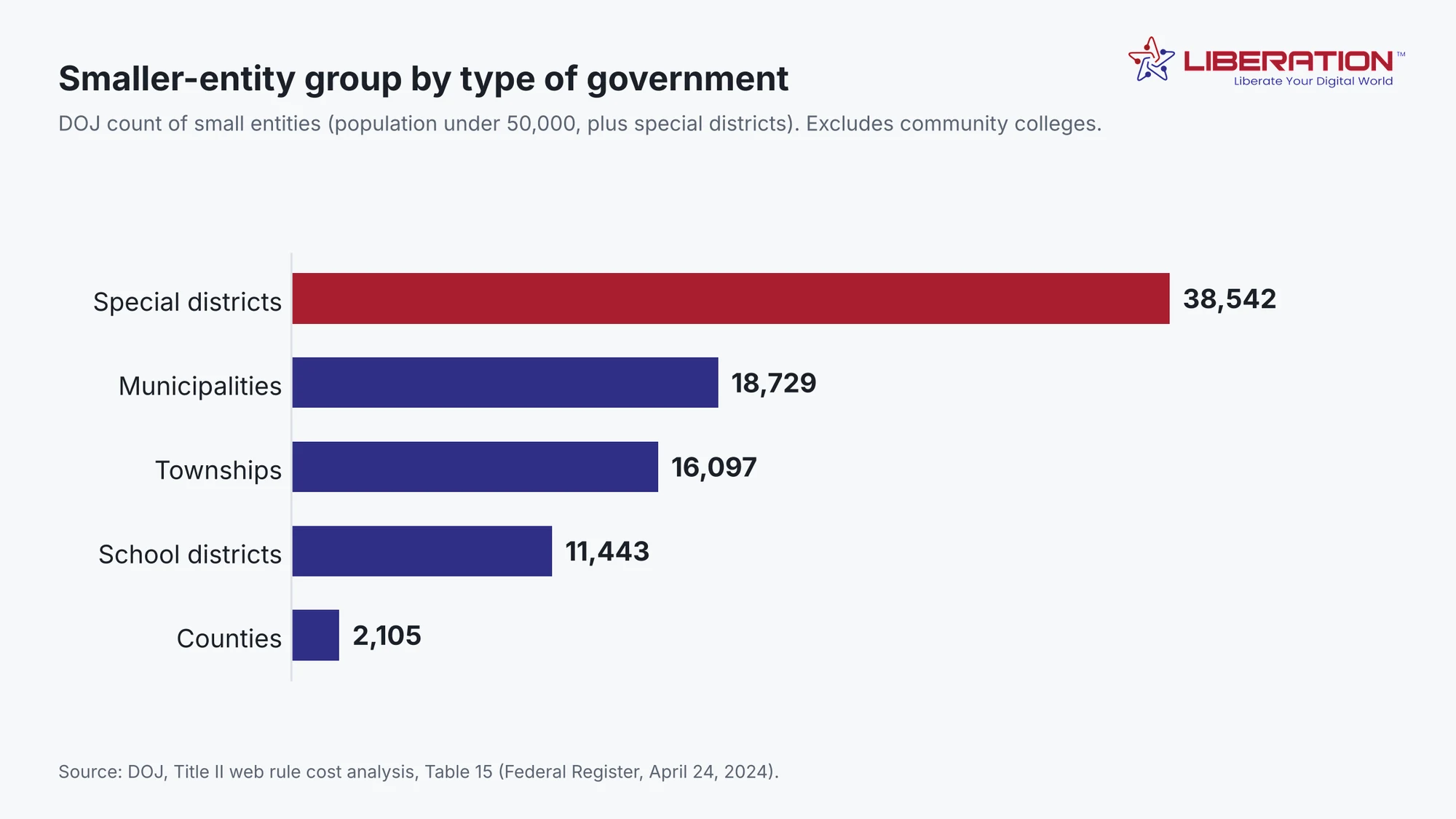 Horizontal bar chart of small entities by type in the April 26, 2028 group under the ADA Title II deadlines: special districts 38,542, municipalities 18,729, townships 16,097, school districts 11,443 and counties 2,105