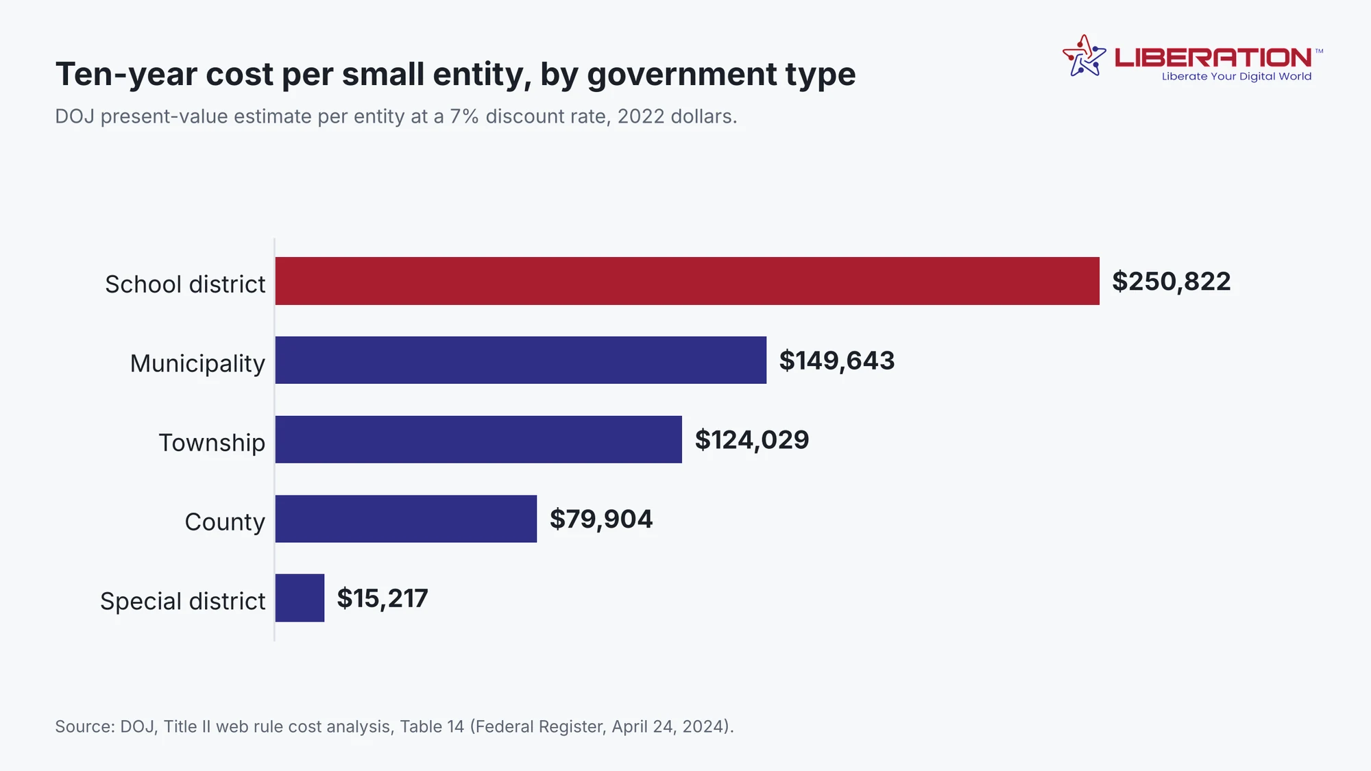 Horizontal bar chart of DOJ ten-year present-value cost per small entity: school district $250,822, municipality $149,643, township $124,029, county $79,904 and special district $15,217