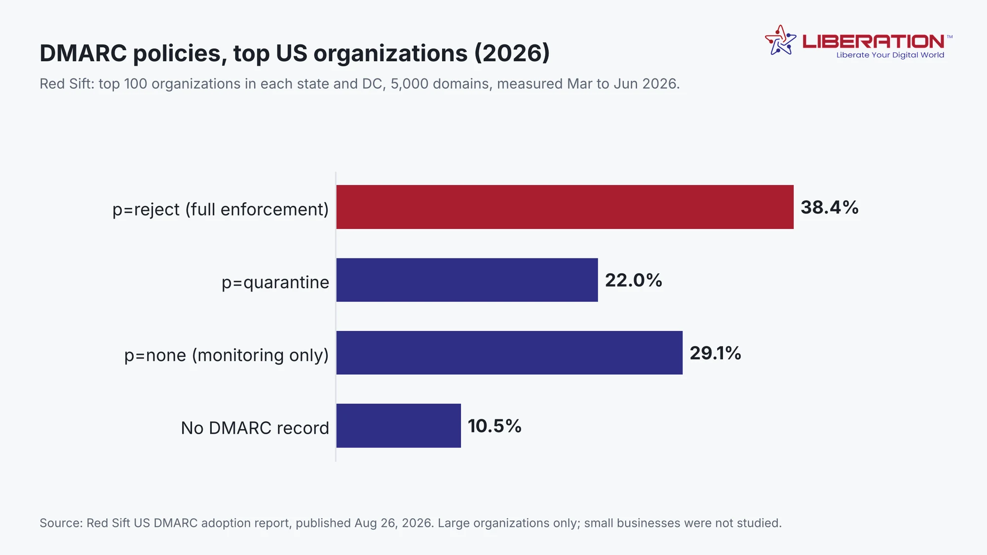 Bulk sender requirements chart of DMARC policies among top US organizations in 2026: reject 38.4 percent, quarantine 22.0, none 29.1, no DMARC record 10.5, from Red Sift