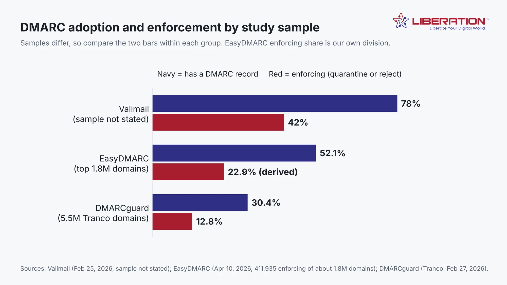 Grouped bar chart of DMARC adoption and enforcement by study: Valimail 78 and 42 percent, EasyDMARC 52.1 and 22.9, DMARCguard 30.4 and 12.8, relevant to bulk sender requirements